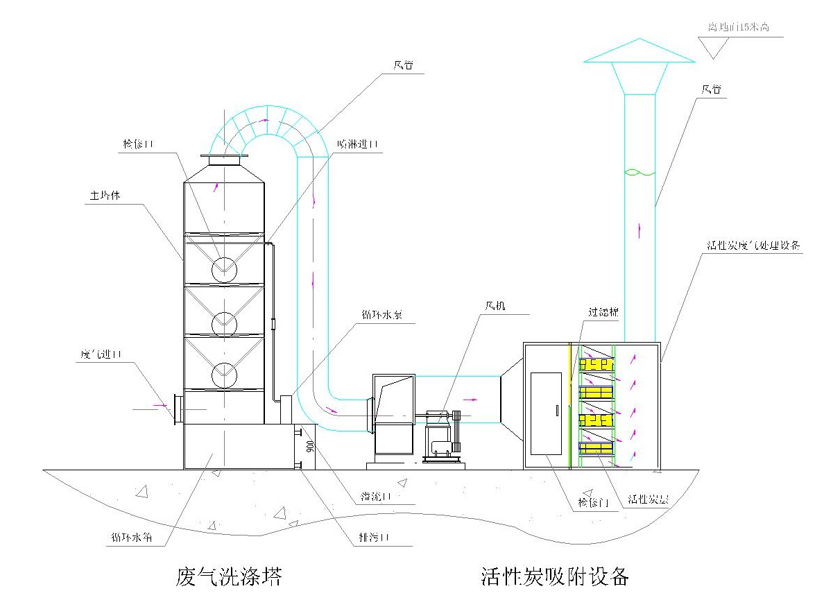 廢氣處理系統